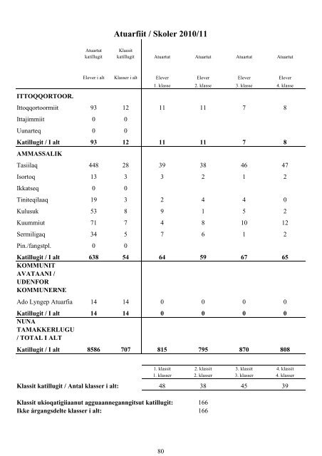 Folkeskolen i Grønland 2010/2011 - Inerisaavik