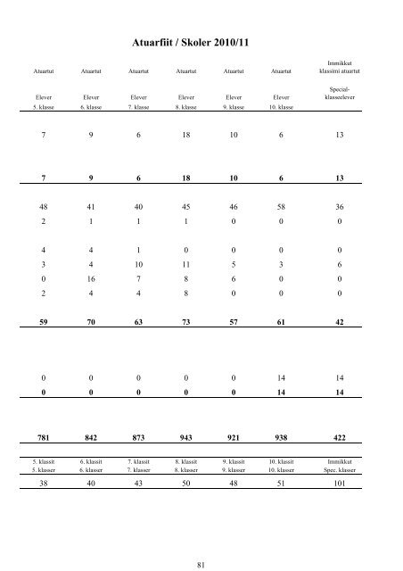 Folkeskolen i Grønland 2010/2011 - Inerisaavik