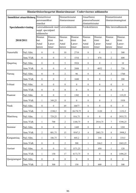 Folkeskolen i Grønland 2010/2011 - Inerisaavik