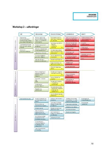 projektlederrollen i bygherrevirksomheder - Bygherreforeningen