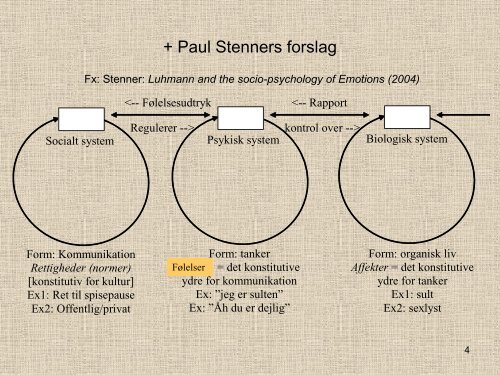 Følelser og organiseringer hos Luhmann