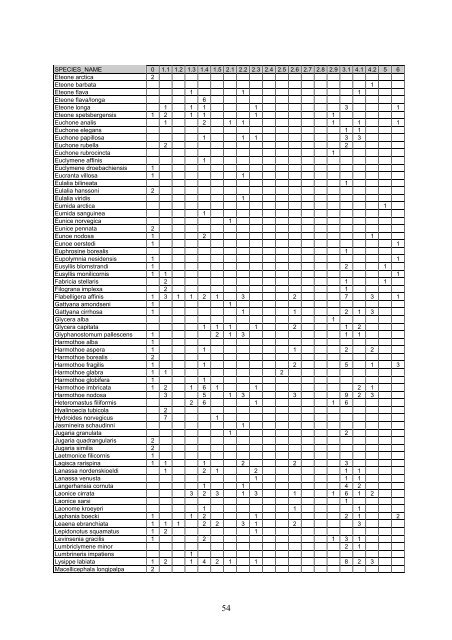 Distribution of marine, benthic macro-organisms at Svalbard ...