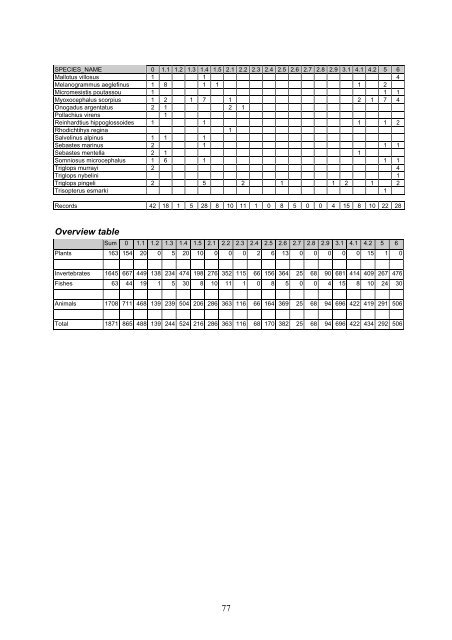 Distribution of marine, benthic macro-organisms at Svalbard ...