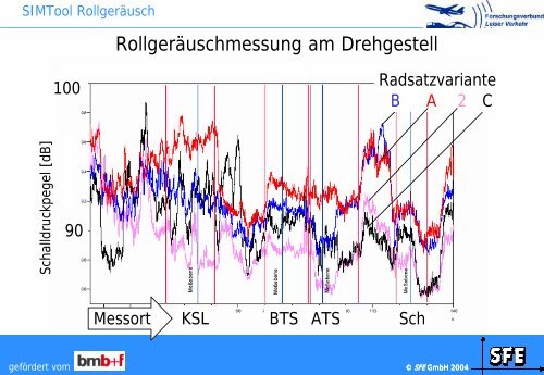 SIMTool Rollgeräusch - Leiser Verkehr