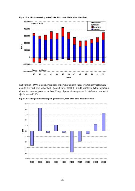 Kvartalsrapport for kraft- markedet, 4. kvartal 2004 - NVE