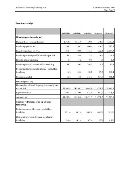 Regnskab for perioden 1 - Industriens Pension