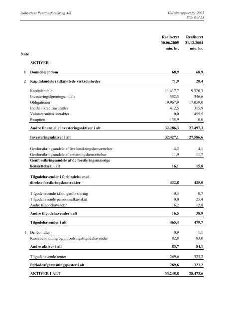 Regnskab for perioden 1 - Industriens Pension