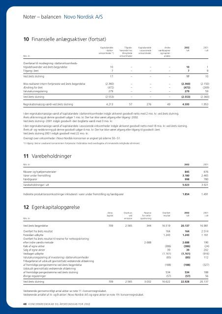 Finansiel Årsrapport 2002 - Novo Nordisk