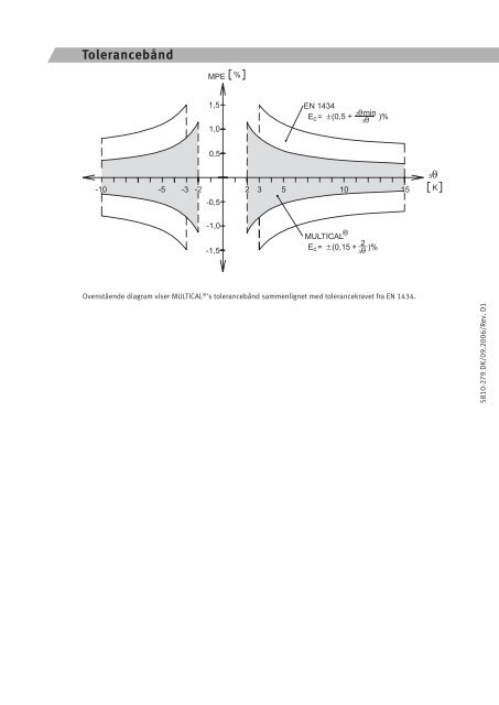 MULTICAL® energimåler - Kamstrup