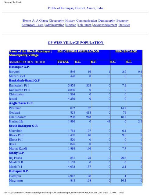 Village Population - Karimganj District of Assam, India