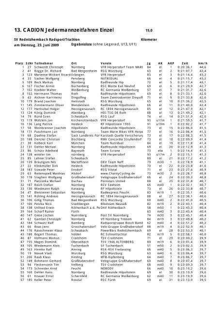 13. CADION Jedermannzeitfahren Einzel - Karl Kolbeck