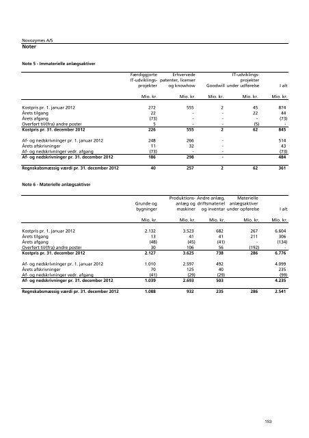 novozymes' årsrapport 2012