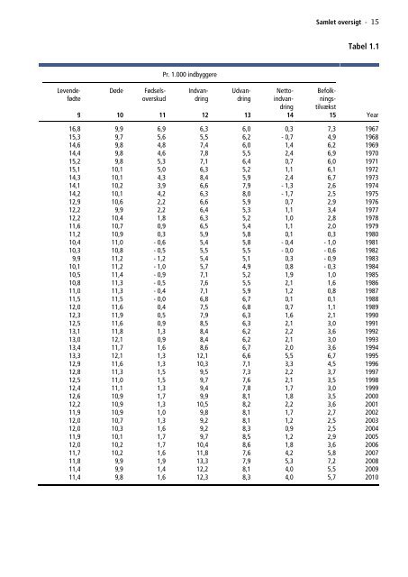 Befolkningens udvikling 2010 - Danmarks Statistik