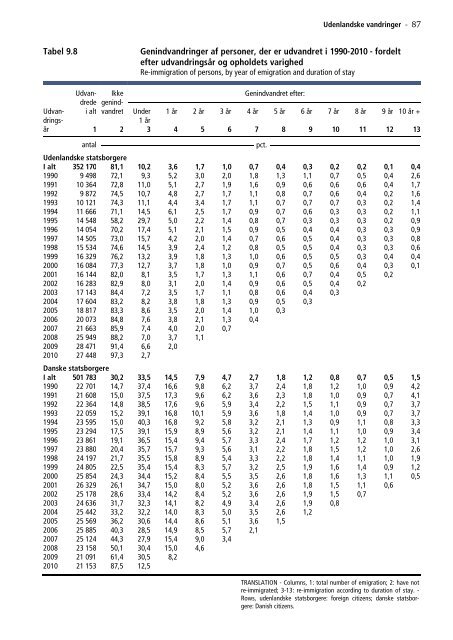 Befolkningens udvikling 2010 - Danmarks Statistik