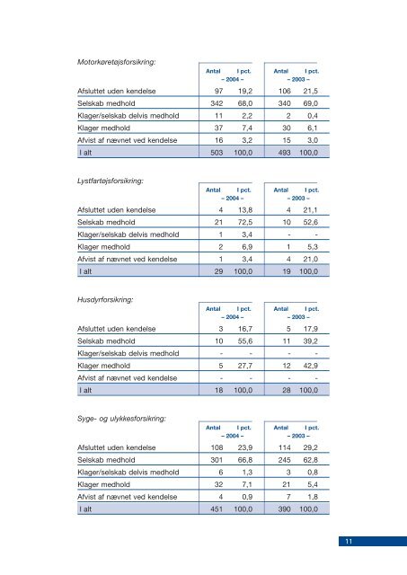 årsberetning 2004 - Ankenævnet for Forsikring