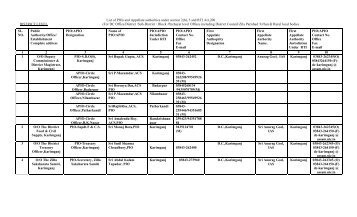 List of PIOs and Appellate authorities under section 2(h) - Karimganj ...