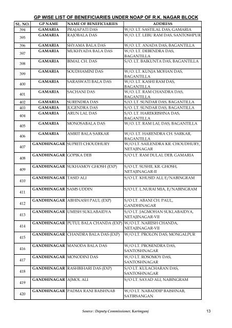 gp wise list of beneficiaries under noap of rk nagar block