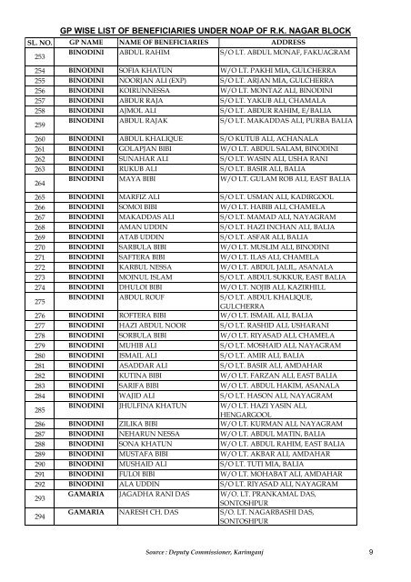 gp wise list of beneficiaries under noap of rk nagar block