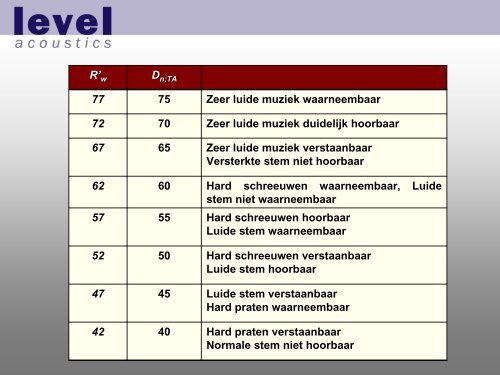 Bouwfysisch Ontwerpen 3 Geluid