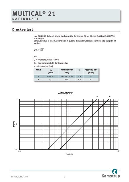 MULTICAL® 21 - Kamstrup A/S