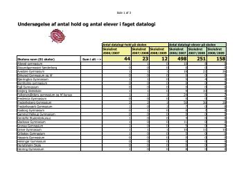 Oversigt over antal hold i skoleårene 2006/2007, 2007/2008, 2008 ...