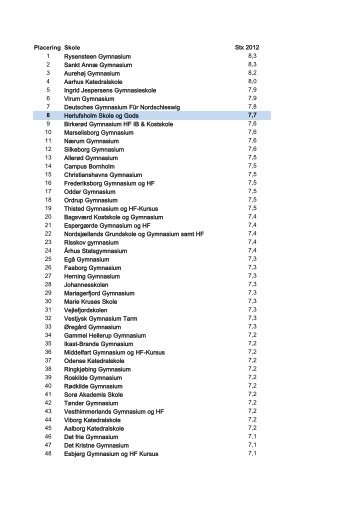 Placering Skole Stx 2012 1 Rysensteen Gymnasium 8 ... - Herlufsholm