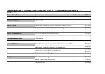 Oversigt over vederlag i 2012 for regionsrådsmedlemmer.