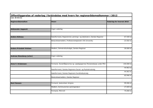 Oversigt over vederlag i 2012 for regionsrådsmedlemmer.