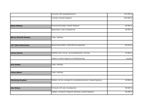 Oversigt over vederlag i 2012 for regionsrådsmedlemmer.