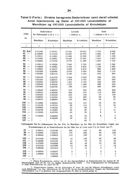 og Dødstabeller for Det Norske Folk efter erfaringer fra Tiaaret ... - SSB