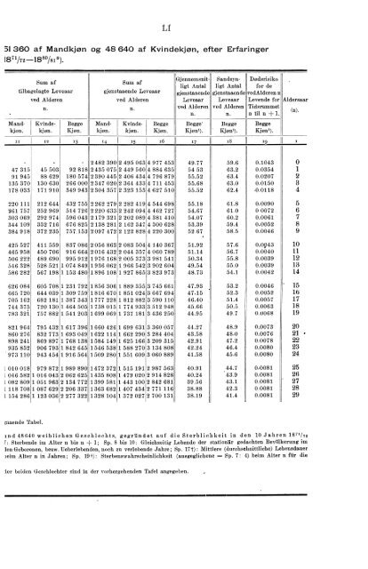 og Dødstabeller for Det Norske Folk efter erfaringer fra Tiaaret ... - SSB