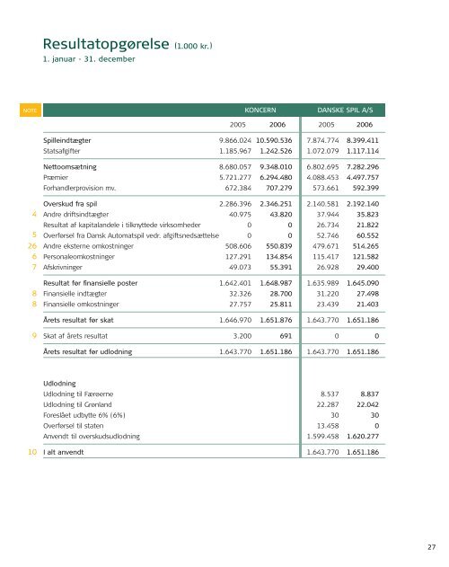 Årsrapport 2005 - Danske Spil