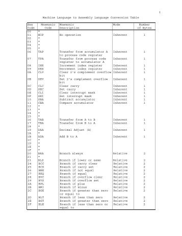1 Machine Language to Assembly Language Conversion Table Hex ...
