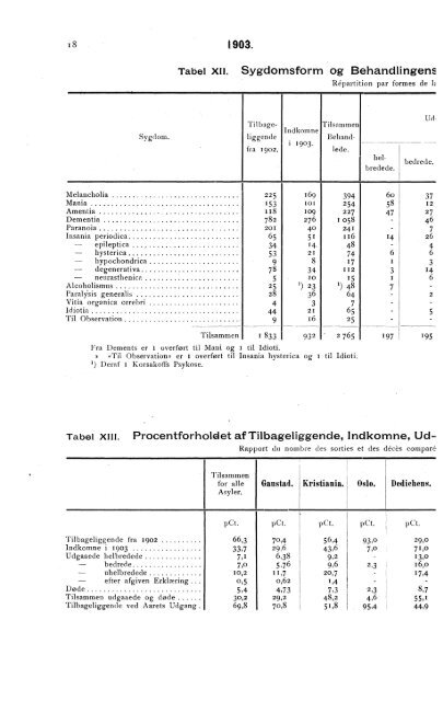 Oversigt over Sindssygeasylernes Virksomhed Aaret 1903 - SSB