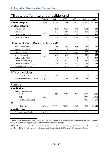 Grønt Regnskab 2008 - Hillerød Forsyning