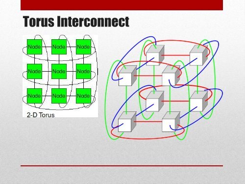 Tofu: Interconnect for the K computer