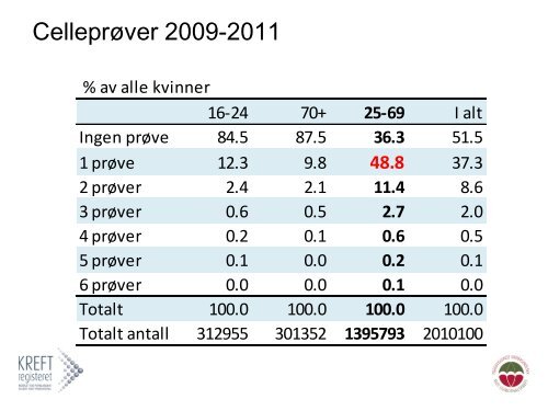 Masseundersøkelsen mot livmorhalskreft - Oslo universitetssykehus