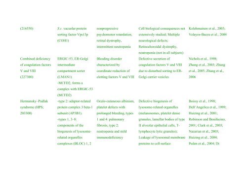 Supplementary Table 158–1. Defects of Cargo Sorting and Vesicle ...