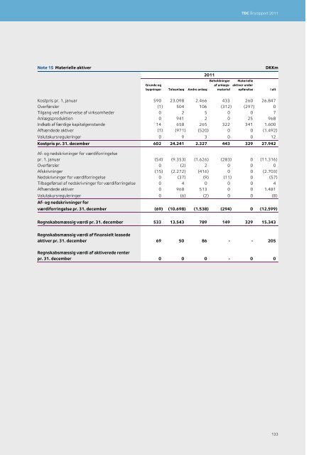 TDC Årsrapport 2011