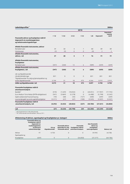 TDC Årsrapport 2011