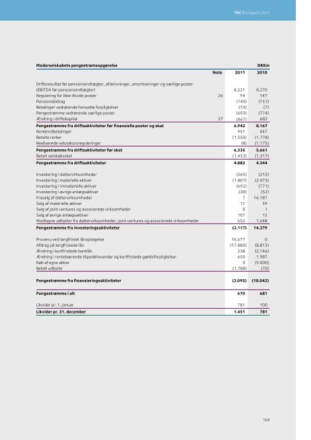 TDC Årsrapport 2011