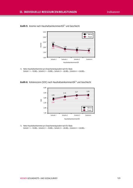 Wiener Gesundheits- und Sozialsurvey Vienna Health and Social ...