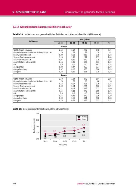 Wiener Gesundheits- und Sozialsurvey Vienna Health and Social ...