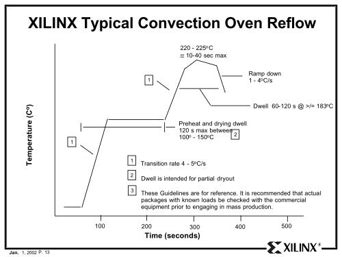 Xilinx Reliability Monitor Report - Quarter 4 CY 2001