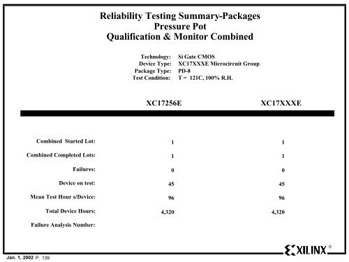 Xilinx Reliability Monitor Report - Quarter 4 CY 2001