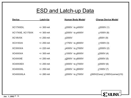 Xilinx Reliability Monitor Report - Quarter 4 CY 2001