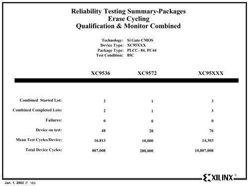 Xilinx Reliability Monitor Report - Quarter 4 CY 2001