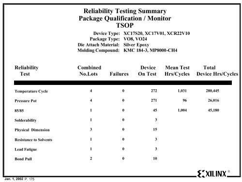 Xilinx Reliability Monitor Report - Quarter 4 CY 2001