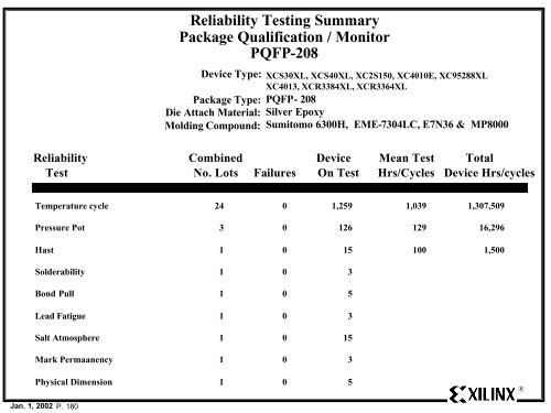 Xilinx Reliability Monitor Report - Quarter 4 CY 2001