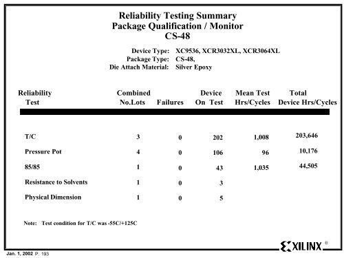 Xilinx Reliability Monitor Report - Quarter 4 CY 2001